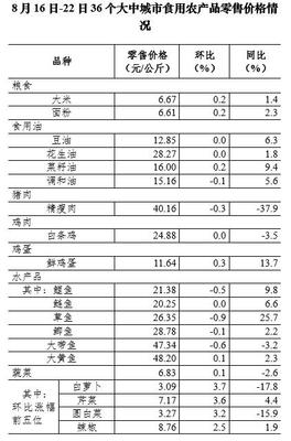 豬肉降價、水產穩穩的回響——8月第三周消費市場小筆記